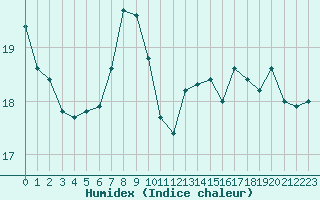 Courbe de l'humidex pour Thoiras (30)