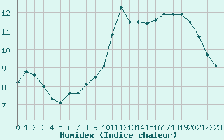 Courbe de l'humidex pour Toussus-le-Noble (78)