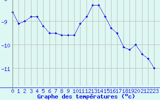 Courbe de tempratures pour Mont-Aigoual (30)