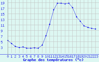 Courbe de tempratures pour Guidel (56)