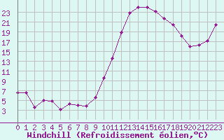 Courbe du refroidissement olien pour Dax (40)