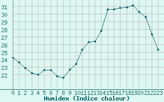 Courbe de l'humidex pour Sorcy-Bauthmont (08)