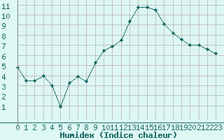 Courbe de l'humidex pour Carpentras (84)