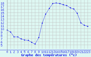 Courbe de tempratures pour Quimper (29)