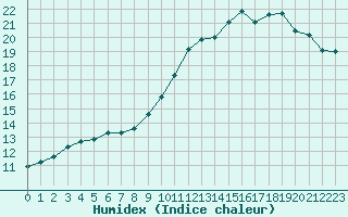 Courbe de l'humidex pour Cherbourg (50)