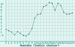 Courbe de l'humidex pour Le Puy - Loudes (43)