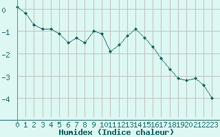 Courbe de l'humidex pour Selonnet - Chabanon (04)