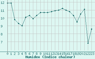 Courbe de l'humidex pour Pointe de Chassiron (17)