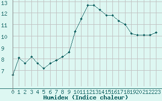 Courbe de l'humidex pour Chambry / Aix-Les-Bains (73)