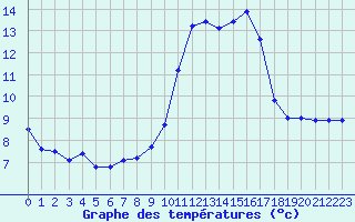 Courbe de tempratures pour Porquerolles (83)