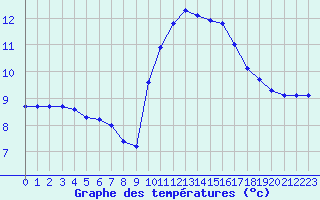 Courbe de tempratures pour Connerr (72)