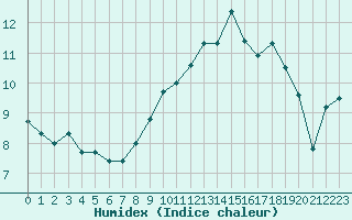 Courbe de l'humidex pour Deauville (14)