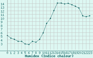 Courbe de l'humidex pour Chailles (41)