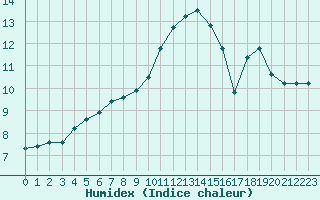 Courbe de l'humidex pour Bures-sur-Yvette (91)