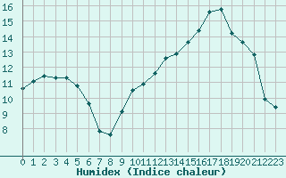 Courbe de l'humidex pour Romorantin (41)