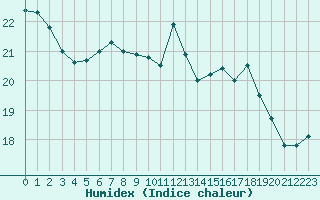 Courbe de l'humidex pour Paray-le-Monial - St-Yan (71)