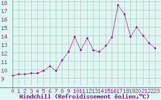 Courbe du refroidissement olien pour Ile Rousse (2B)