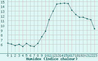 Courbe de l'humidex pour La Roche-sur-Yon (85)