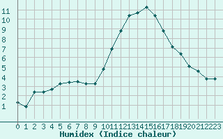 Courbe de l'humidex pour Aouste sur Sye (26)