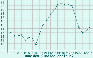 Courbe de l'humidex pour Caen (14)