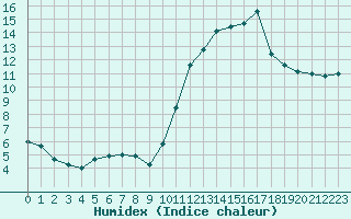 Courbe de l'humidex pour Bordeaux (33)