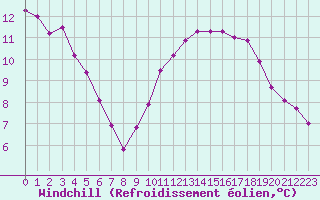 Courbe du refroidissement olien pour Aizenay (85)