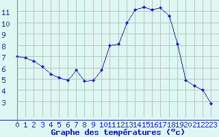 Courbe de tempratures pour Auch (32)