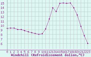 Courbe du refroidissement olien pour Lignerolles (03)