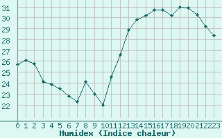 Courbe de l'humidex pour Paray-le-Monial - St-Yan (71)