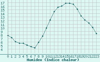 Courbe de l'humidex pour Muirancourt (60)