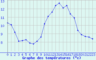 Courbe de tempratures pour La Poblachuela (Esp)