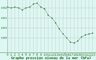 Courbe de la pression atmosphrique pour Dijon / Longvic (21)