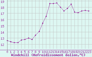Courbe du refroidissement olien pour Lamballe (22)