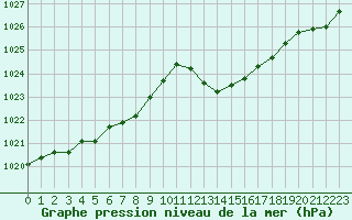 Courbe de la pression atmosphrique pour Les Pennes-Mirabeau (13)