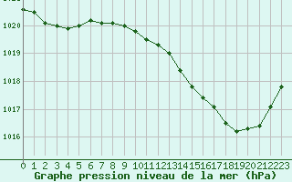 Courbe de la pression atmosphrique pour Sain-Bel (69)