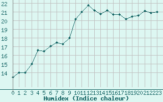 Courbe de l'humidex pour Le Luc - Cannet des Maures (83)