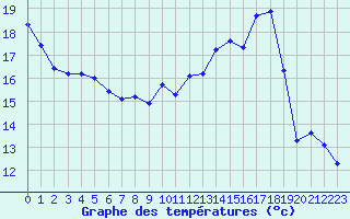 Courbe de tempratures pour Lamballe (22)