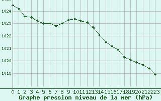 Courbe de la pression atmosphrique pour Neuville-de-Poitou (86)