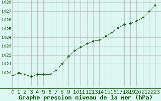 Courbe de la pression atmosphrique pour Le Mesnil-Esnard (76)