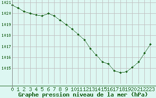 Courbe de la pression atmosphrique pour Belfort-Dorans (90)