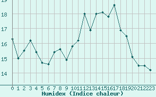 Courbe de l'humidex pour Biarritz (64)