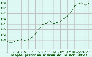 Courbe de la pression atmosphrique pour Cerisiers (89)