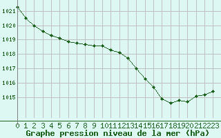 Courbe de la pression atmosphrique pour Langres (52) 