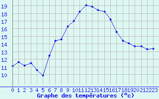 Courbe de tempratures pour Perpignan (66)