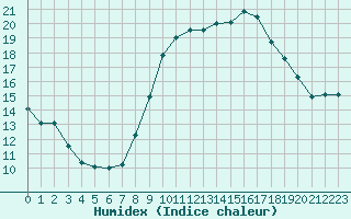 Courbe de l'humidex pour Cap Cpet (83)