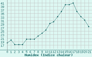 Courbe de l'humidex pour Estres-la-Campagne (14)