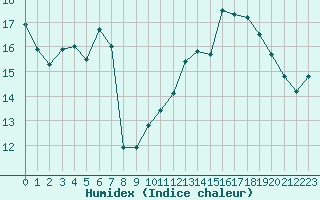 Courbe de l'humidex pour Grasque (13)