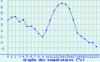 Courbe de tempratures pour Muirancourt (60)