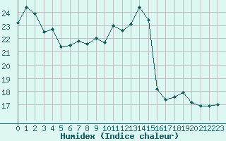 Courbe de l'humidex pour Biarritz (64)