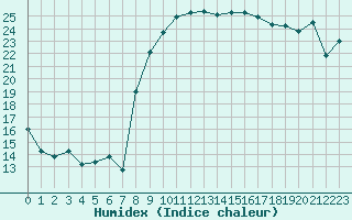 Courbe de l'humidex pour Calvi (2B)